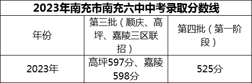 2024年南充市南充六中招生分數(shù)是多少分？