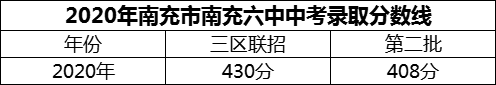 2024年南充市南充六中招生分數(shù)是多少分？