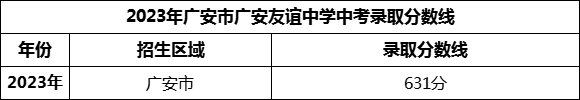 2024年廣安市廣安友誼中學招生分數(shù)是多少分？