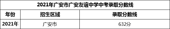 2024年廣安市廣安友誼中學招生分數(shù)是多少分？