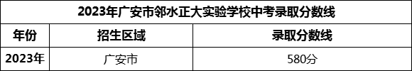 2024年廣安市鄰水正大實(shí)驗(yàn)學(xué)校招生分?jǐn)?shù)是多少分？