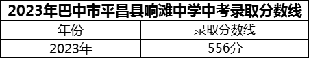 2024年巴中市平昌縣響灘中學(xué)招生分?jǐn)?shù)是多少分？