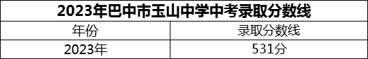 2024年巴中市玉山中學(xué)招生分?jǐn)?shù)是多少分？