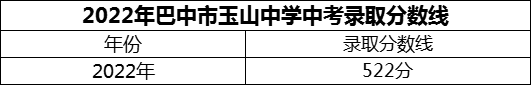 2024年巴中市玉山中學(xué)招生分?jǐn)?shù)是多少分？