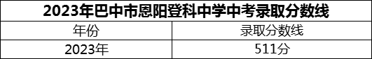 2024年巴中市恩陽(yáng)登科中學(xué)招生分?jǐn)?shù)是多少分？