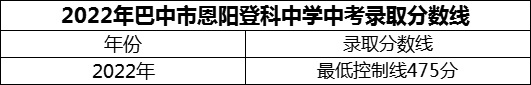 2024年巴中市恩陽(yáng)登科中學(xué)招生分?jǐn)?shù)是多少分？