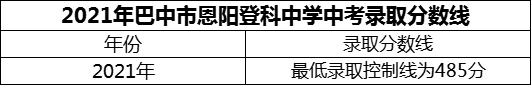 2024年巴中市恩陽(yáng)登科中學(xué)招生分?jǐn)?shù)是多少分？