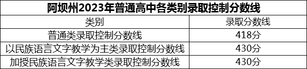 2024年阿壩州汶川中學招生分數(shù)是多少分？