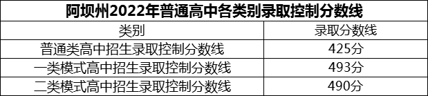 2024年阿壩州汶川中學招生分數(shù)是多少分？