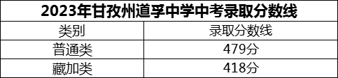 2024年甘孜州道孚中學(xué)招生分數(shù)是多少分？