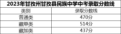 2024年甘孜州甘孜縣民族中學(xué)招生分?jǐn)?shù)是多少分？