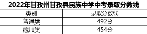 2024年甘孜州甘孜縣民族中學(xué)招生分?jǐn)?shù)是多少分？