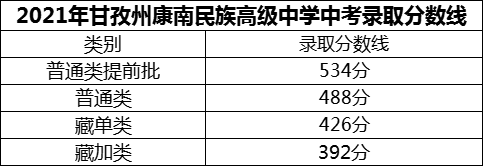 2024年甘孜州康南民族高級(jí)中學(xué)招生分?jǐn)?shù)是多少分？