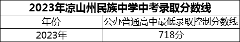 2024年涼山州民族中學招生分數(shù)是多少分？