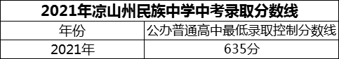 2024年涼山州民族中學招生分數(shù)是多少分？