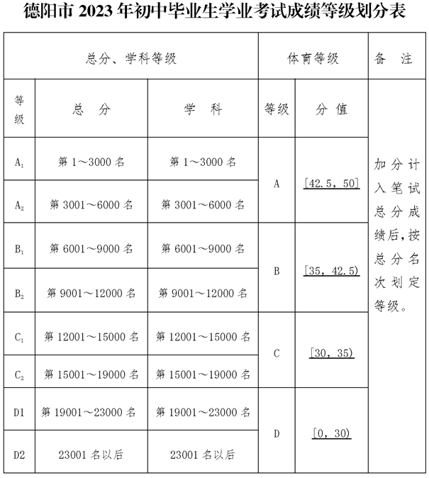 2025年德陽(yáng)市德陽(yáng)中學(xué)招生分?jǐn)?shù)是多少分？