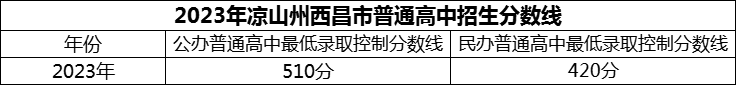 2024年涼山州西昌市第五中學(xué)招生分?jǐn)?shù)是多少分？