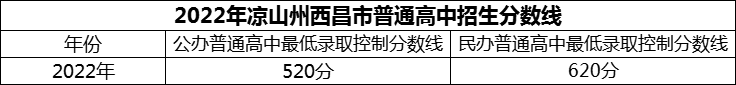 2024年涼山州西昌市第五中學(xué)招生分?jǐn)?shù)是多少分？