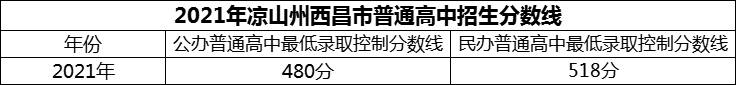 2024年涼山州西昌市第二中學招生分數(shù)是多少分？