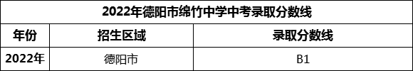 2024年德陽(yáng)市綿竹中學(xué)招生分?jǐn)?shù)是多少分？