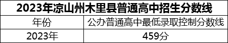 2024年涼山州木里藏族自治縣中學(xué)校招生分?jǐn)?shù)是多少分？