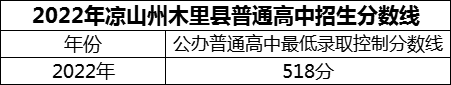 2024年涼山州木里藏族自治縣中學(xué)校招生分?jǐn)?shù)是多少分？