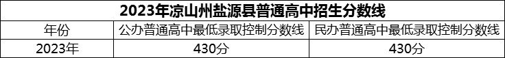 2024年涼山州鹽源縣民族中學(xué)招生分?jǐn)?shù)是多少分？