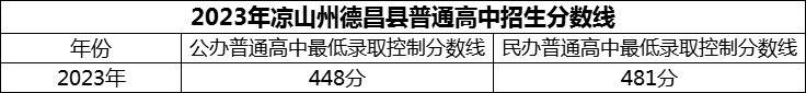 2024年涼山州德昌縣南山實驗學校招生分數(shù)是多少分？