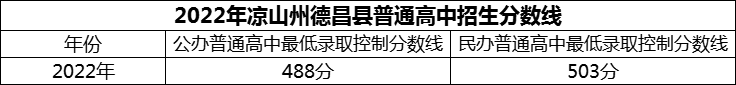 2024年涼山州德昌縣南山實驗學校招生分數(shù)是多少分？