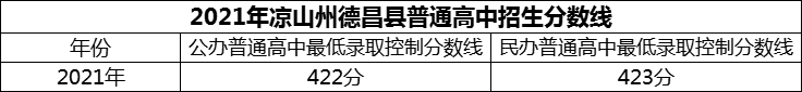 2024年涼山州德昌縣南山實驗學校招生分數(shù)是多少分？