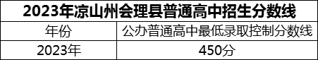 2024年涼山州會(huì)理縣第二中學(xué)招生分?jǐn)?shù)是多少分？