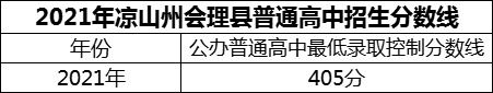 2024年涼山州會(huì)理縣第二中學(xué)招生分?jǐn)?shù)是多少分？