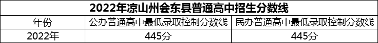 2024年涼山州會東中學(xué)招生分?jǐn)?shù)是多少分？