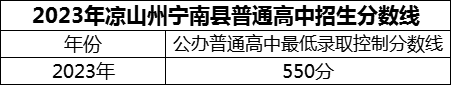 2024年涼山州寧南中學招生分數(shù)是多少分？