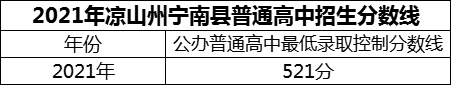 2024年涼山州寧南中學招生分數(shù)是多少分？