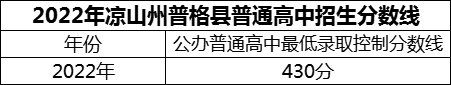 2024年涼山州普格縣中學招生分數(shù)是多少分？