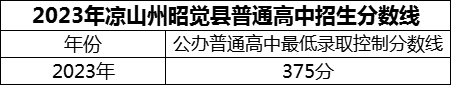 2024年涼山州昭覺民族中學(xué)招生分?jǐn)?shù)是多少分？