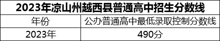 2024年涼山州越西中學(xué)招生分?jǐn)?shù)是多少分？