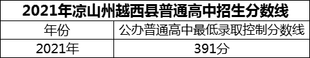 2024年涼山州越西中學(xué)招生分?jǐn)?shù)是多少分？