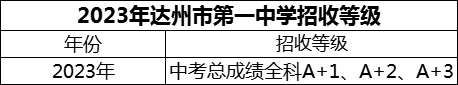 2024年達州市第一中學招生分數(shù)是多少分？