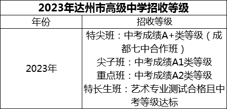 2024年達(dá)州市高級(jí)中學(xué)招生分?jǐn)?shù)是多少分？