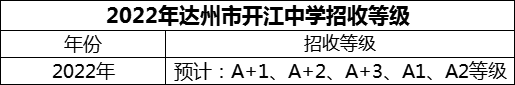 2024年達州市開江中學(xué)招生分數(shù)是多少分？