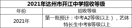 2024年達州市開江中學(xué)招生分數(shù)是多少分？