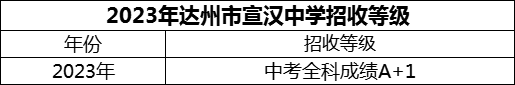 2024年達(dá)州市宣漢中學(xué)招生分?jǐn)?shù)是多少分？