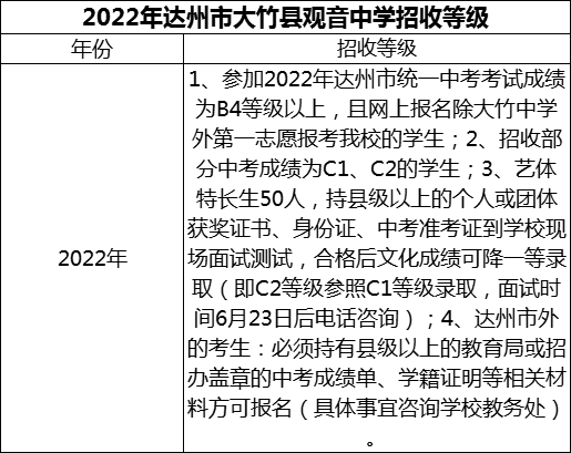 2024年達(dá)州市大竹縣觀音中學(xué)招生分?jǐn)?shù)是多少分？