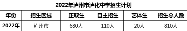 2024年瀘州市瀘化中學(xué)招生計(jì)劃是多少？