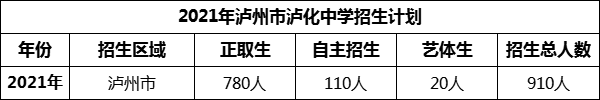 2024年瀘州市瀘化中學(xué)招生計(jì)劃是多少？