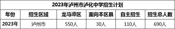 2024年瀘州市瀘化中學(xué)招生計(jì)劃是多少？