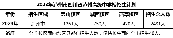 2024年瀘州市四川省瀘州高級(jí)中學(xué)校招生計(jì)劃是多少？