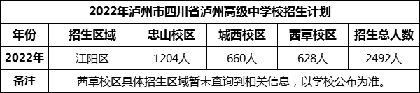 2024年瀘州市四川省瀘州高級(jí)中學(xué)校招生計(jì)劃是多少？